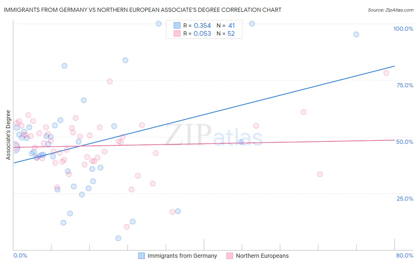 Immigrants from Germany vs Northern European Associate's Degree