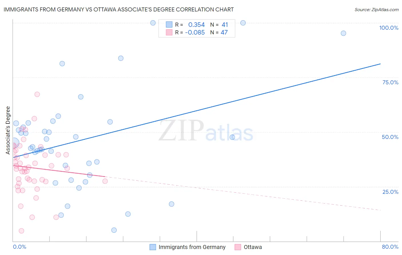 Immigrants from Germany vs Ottawa Associate's Degree