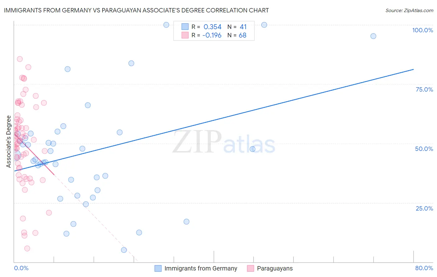 Immigrants from Germany vs Paraguayan Associate's Degree