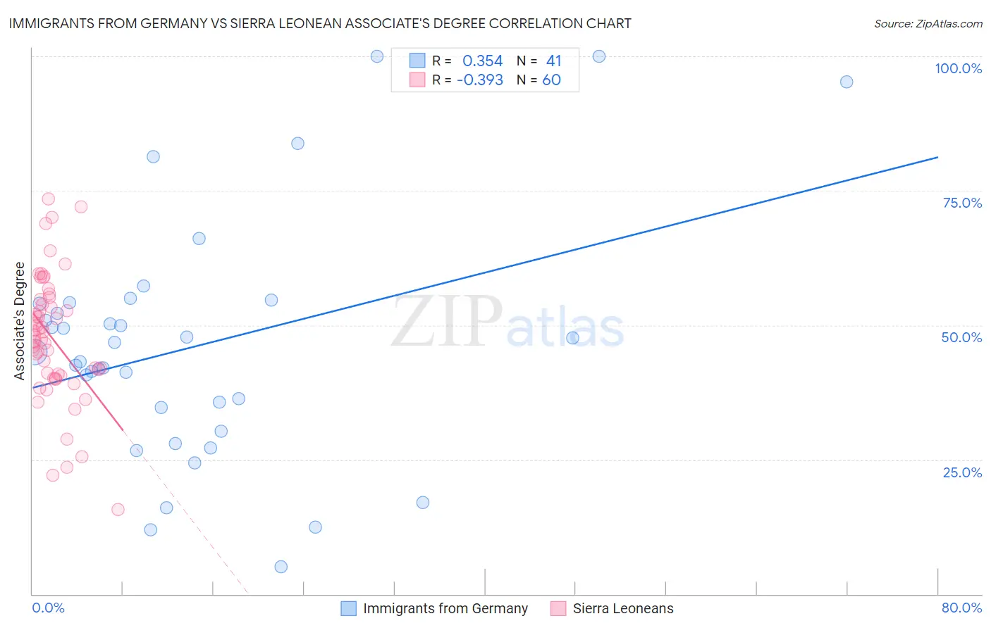 Immigrants from Germany vs Sierra Leonean Associate's Degree