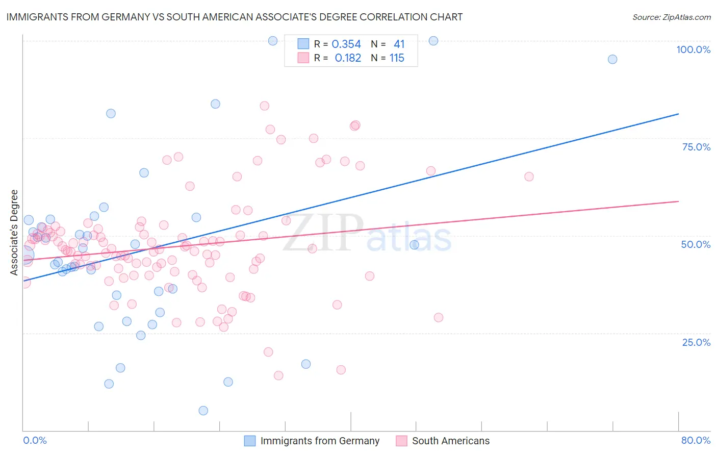 Immigrants from Germany vs South American Associate's Degree