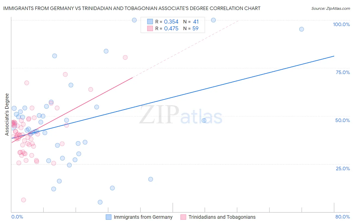 Immigrants from Germany vs Trinidadian and Tobagonian Associate's Degree