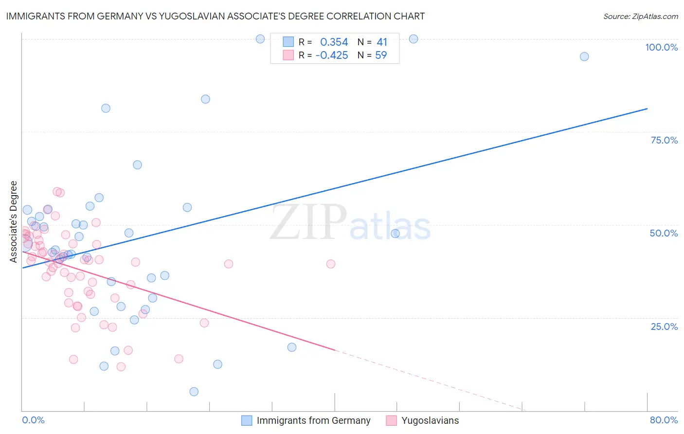 Immigrants from Germany vs Yugoslavian Associate's Degree