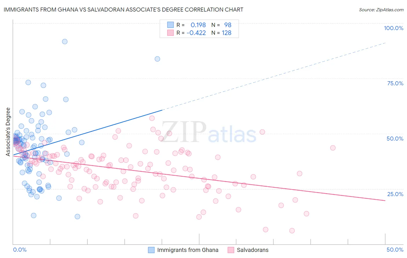 Immigrants from Ghana vs Salvadoran Associate's Degree