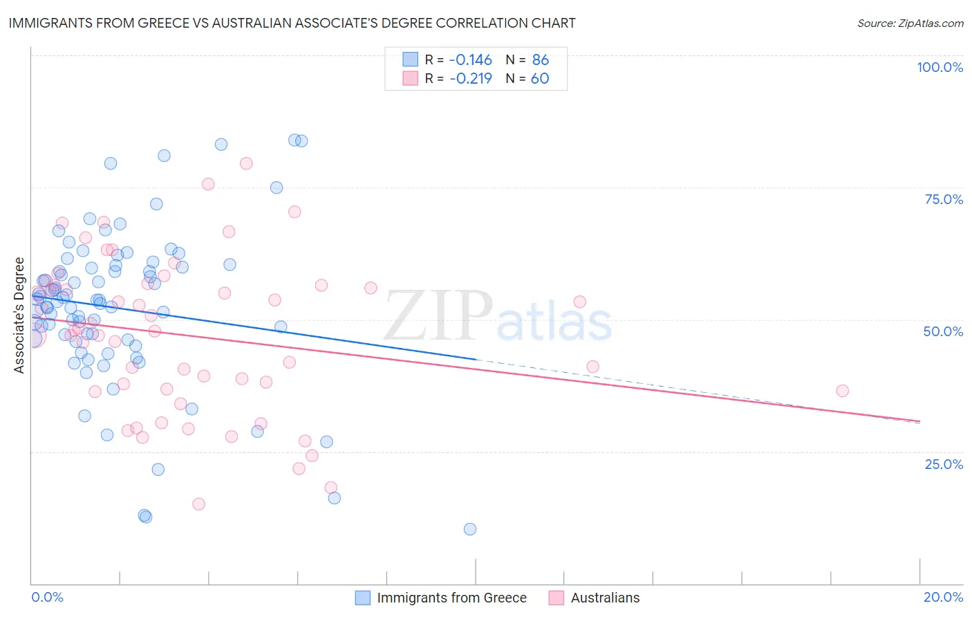 Immigrants from Greece vs Australian Associate's Degree