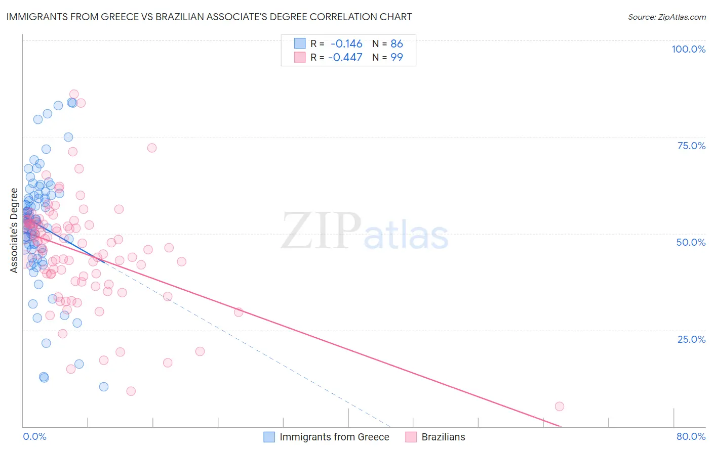 Immigrants from Greece vs Brazilian Associate's Degree