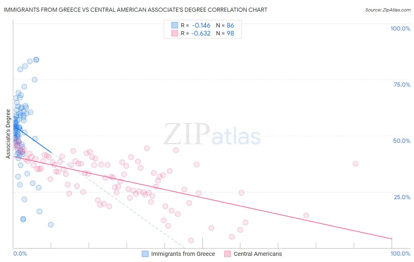 Immigrants from Greece vs Central American Associate's Degree