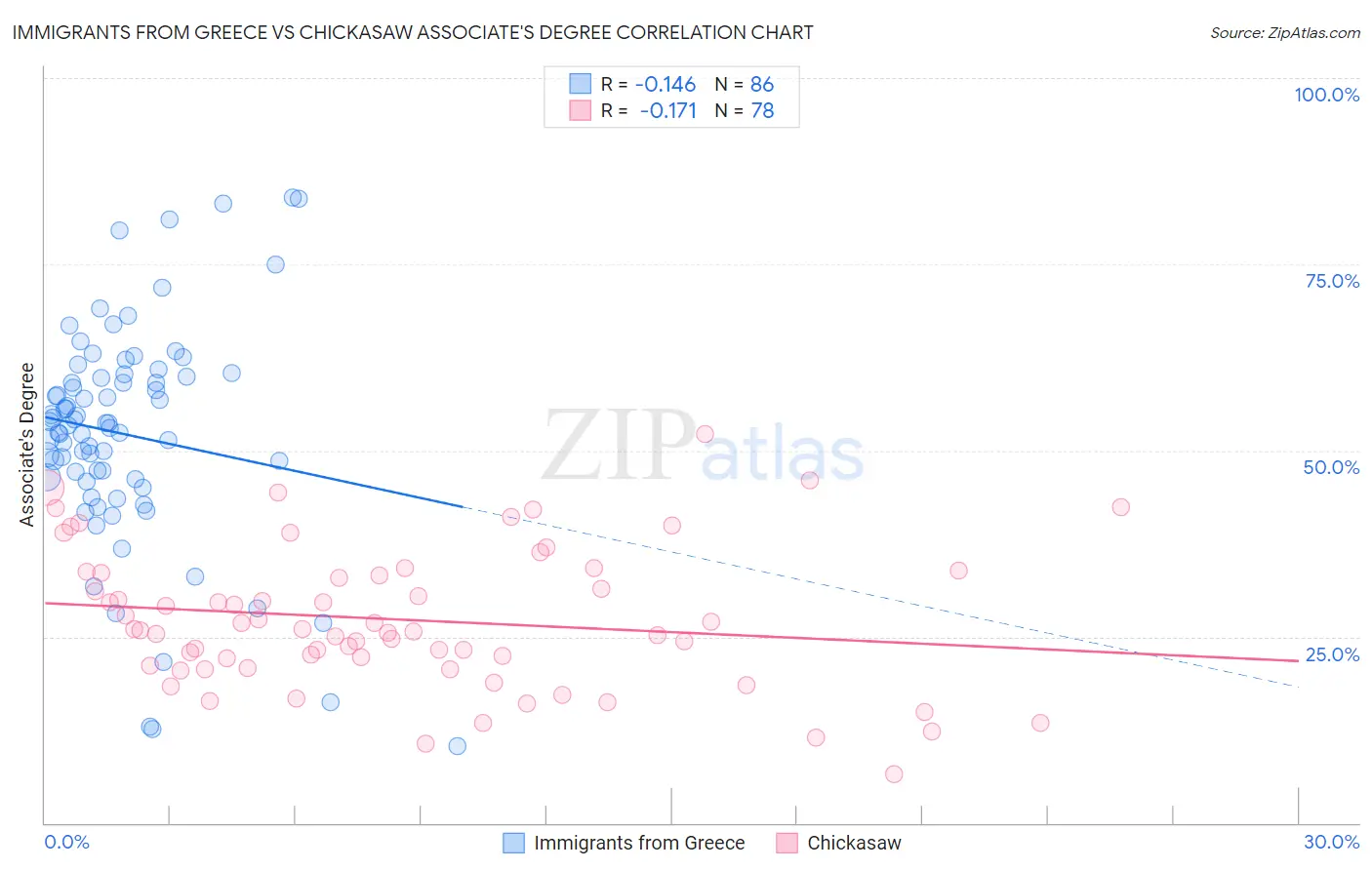 Immigrants from Greece vs Chickasaw Associate's Degree