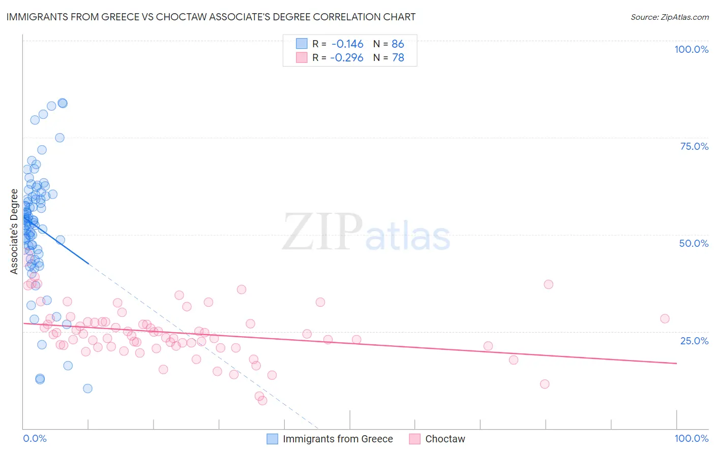 Immigrants from Greece vs Choctaw Associate's Degree