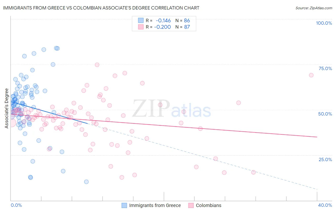 Immigrants from Greece vs Colombian Associate's Degree