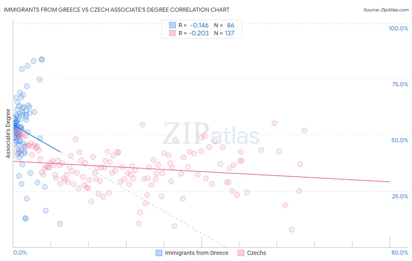 Immigrants from Greece vs Czech Associate's Degree