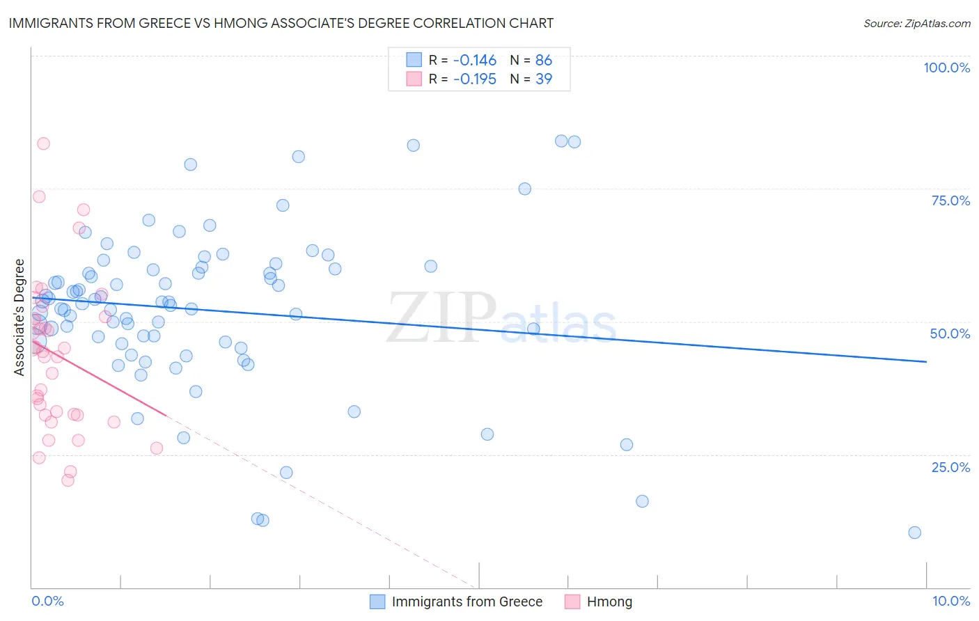 Immigrants from Greece vs Hmong Associate's Degree