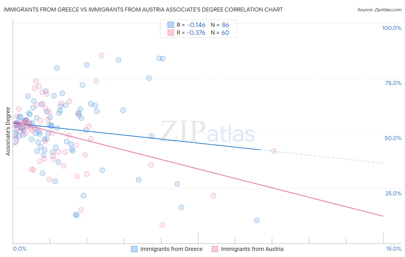 Immigrants from Greece vs Immigrants from Austria Associate's Degree