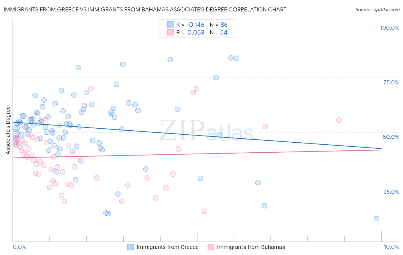 Immigrants from Greece vs Immigrants from Bahamas Associate's Degree