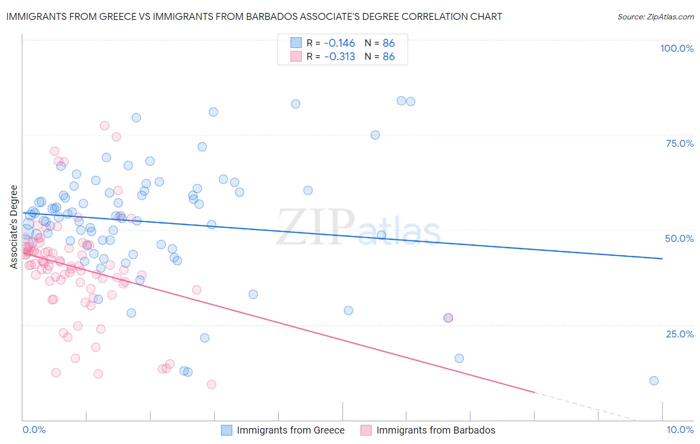Immigrants from Greece vs Immigrants from Barbados Associate's Degree