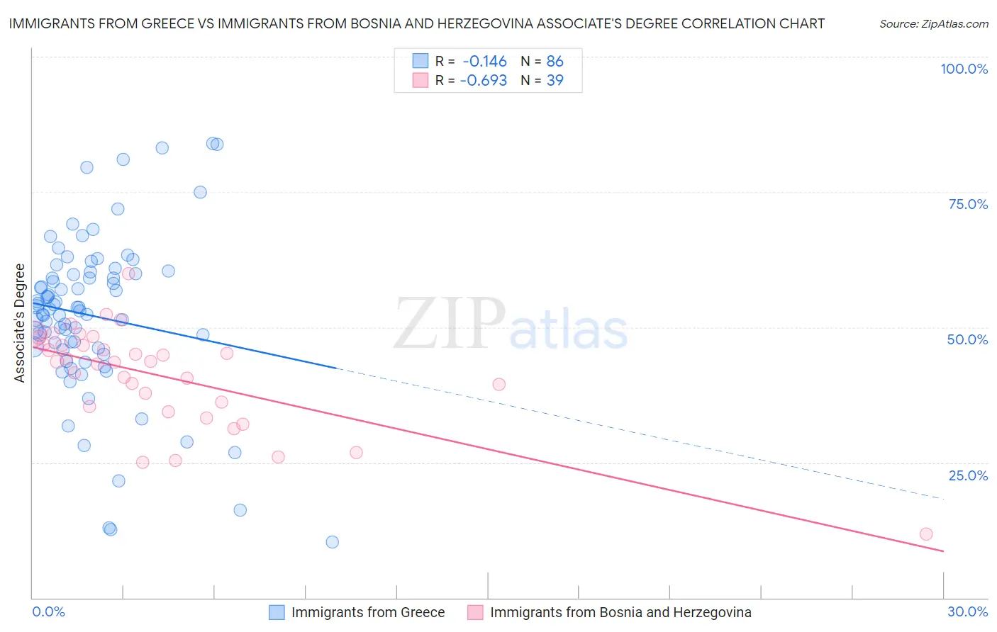 Immigrants from Greece vs Immigrants from Bosnia and Herzegovina Associate's Degree