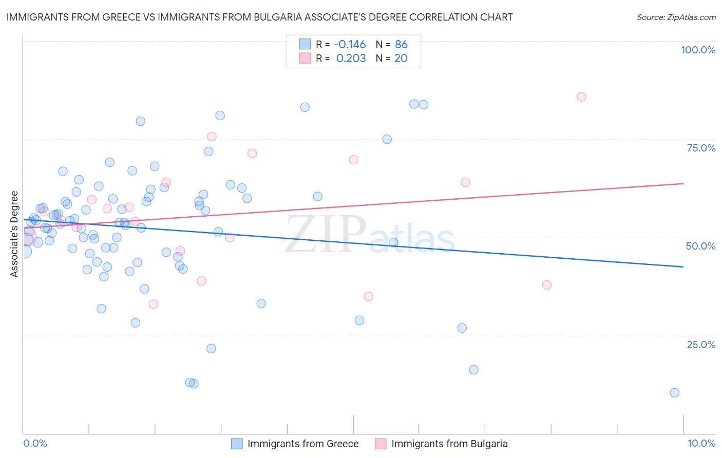 Immigrants from Greece vs Immigrants from Bulgaria Associate's Degree