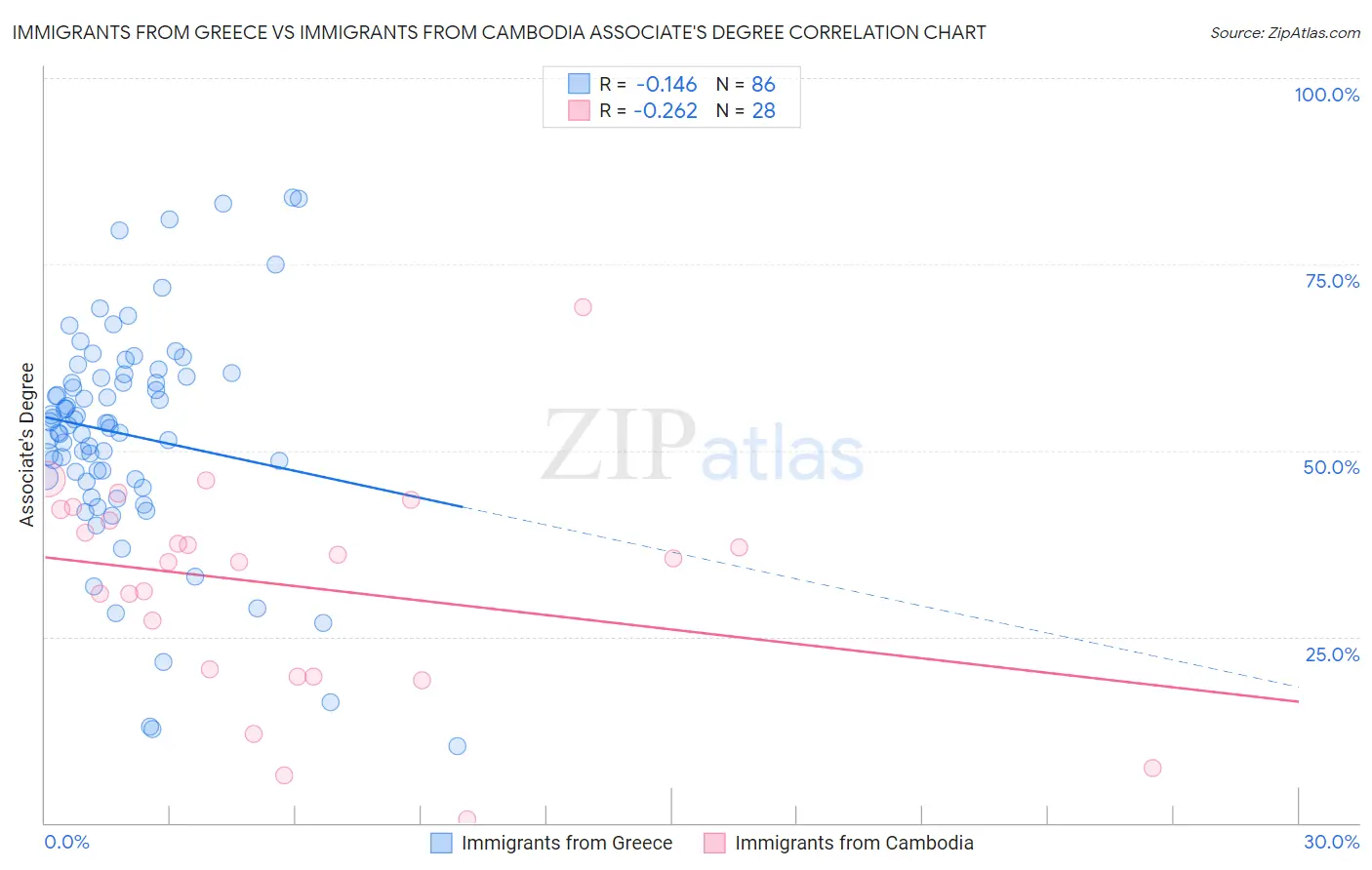 Immigrants from Greece vs Immigrants from Cambodia Associate's Degree