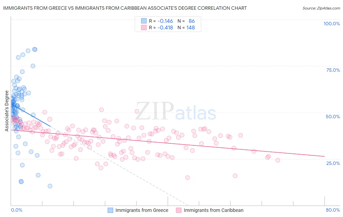 Immigrants from Greece vs Immigrants from Caribbean Associate's Degree