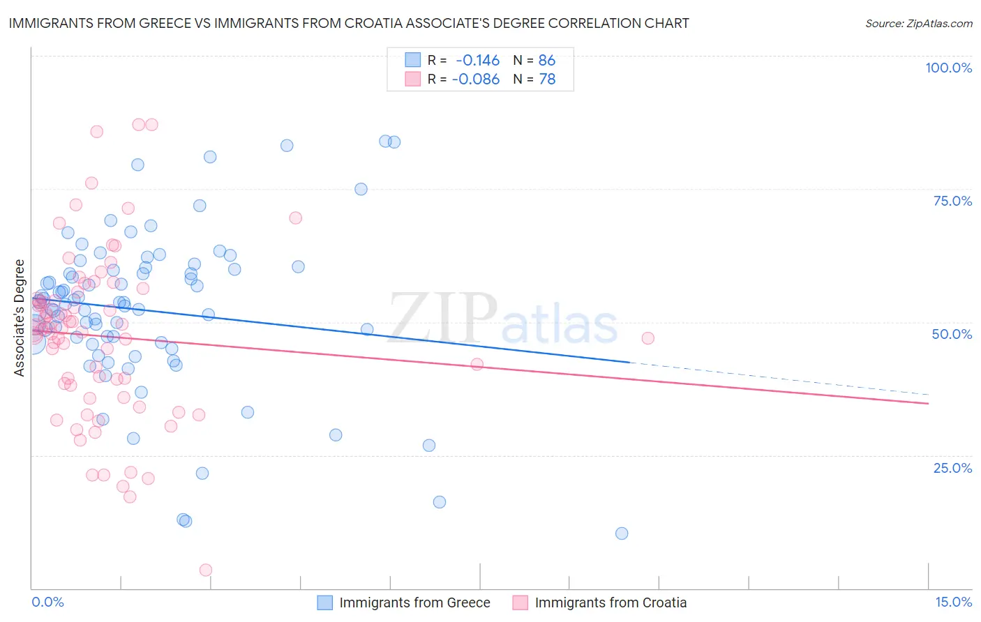 Immigrants from Greece vs Immigrants from Croatia Associate's Degree