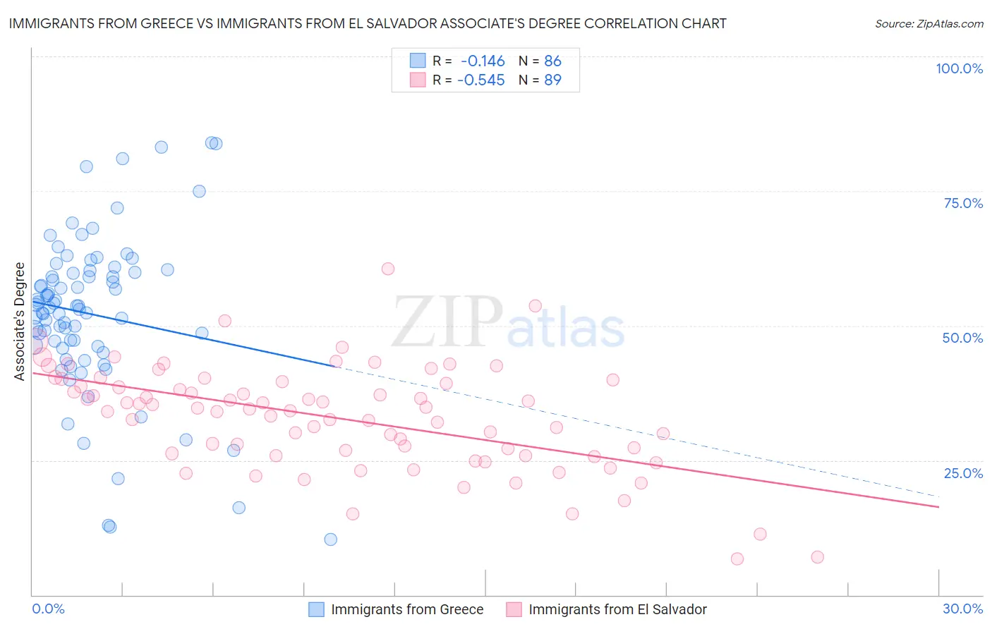 Immigrants from Greece vs Immigrants from El Salvador Associate's Degree