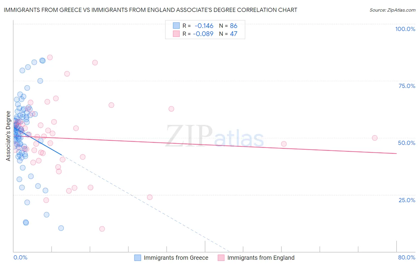 Immigrants from Greece vs Immigrants from England Associate's Degree