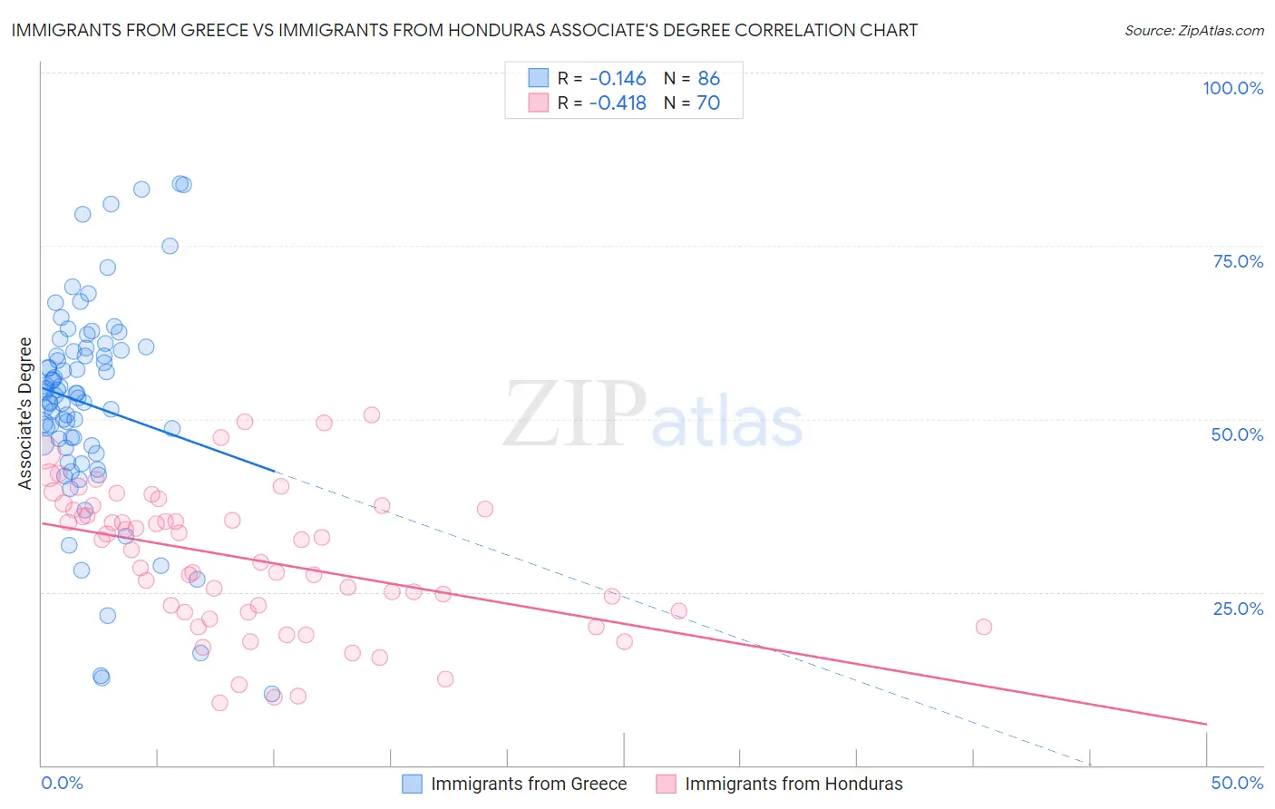 Immigrants from Greece vs Immigrants from Honduras Associate's Degree