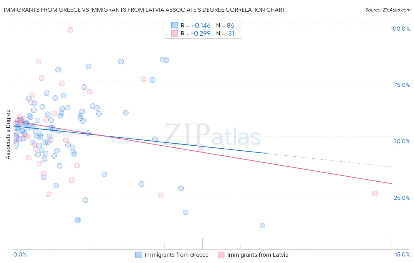 Immigrants from Greece vs Immigrants from Latvia Associate's Degree