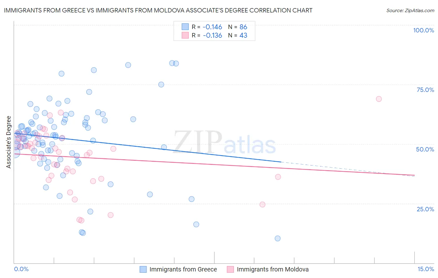 Immigrants from Greece vs Immigrants from Moldova Associate's Degree