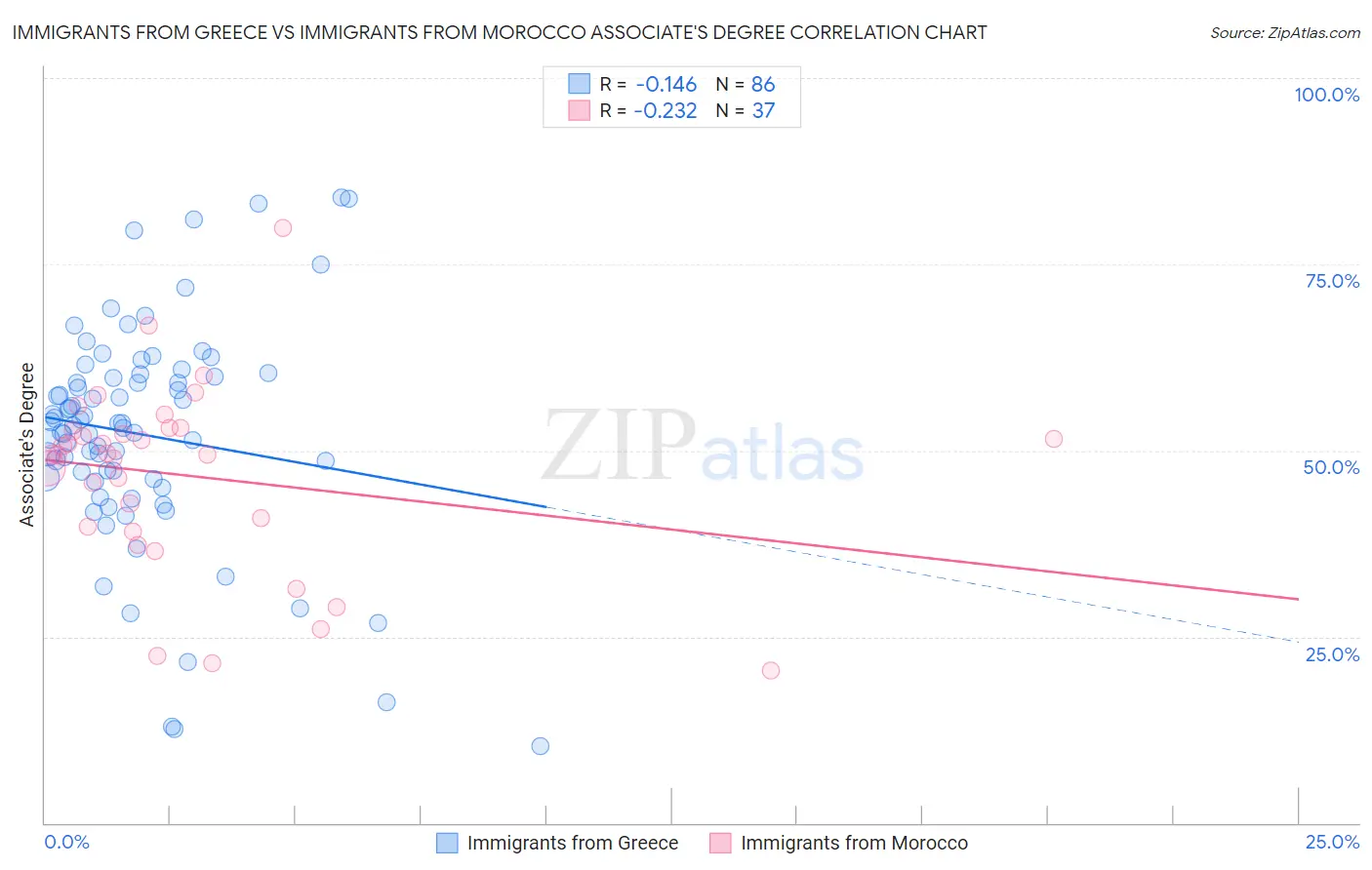 Immigrants from Greece vs Immigrants from Morocco Associate's Degree