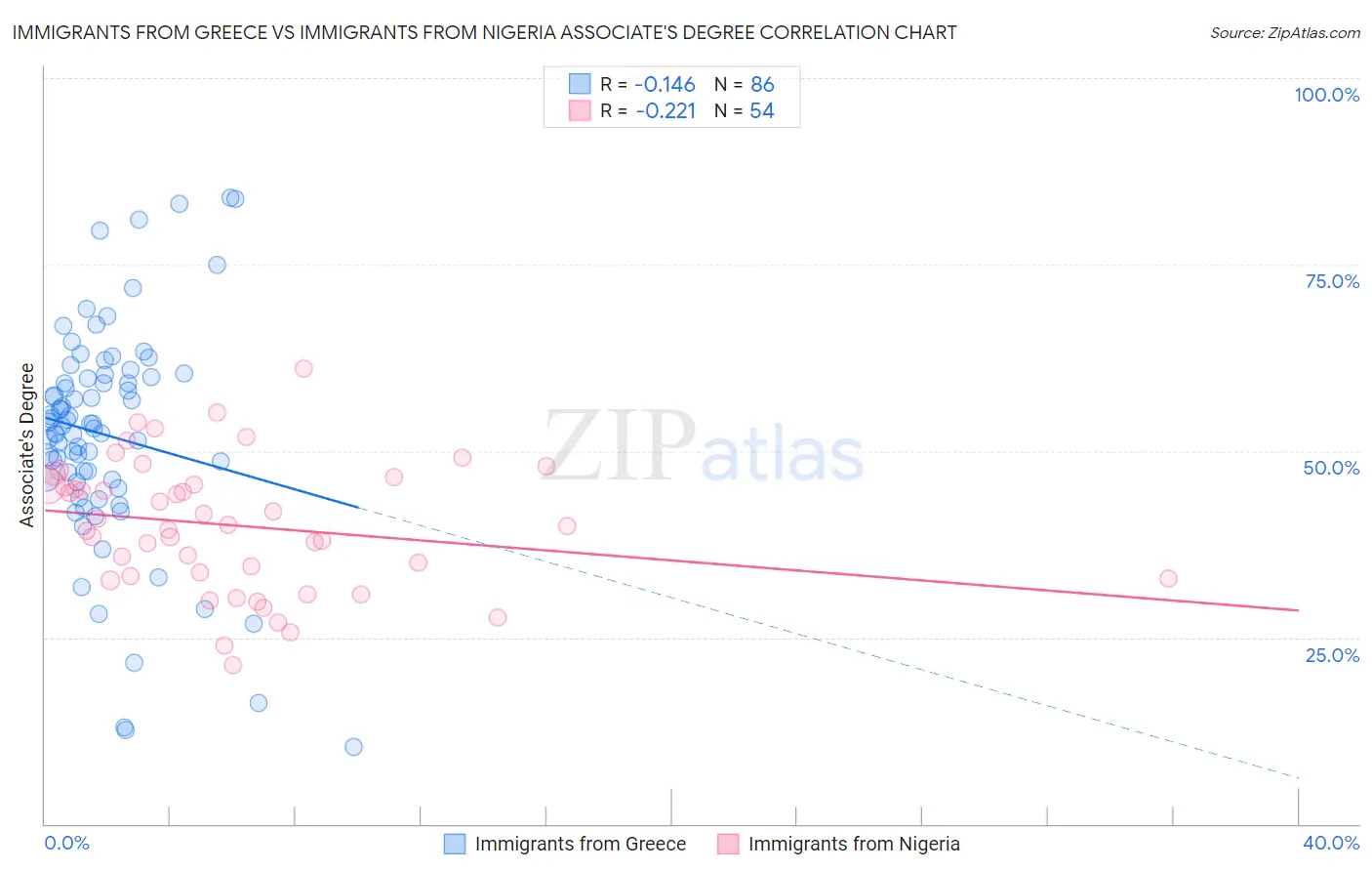 Immigrants from Greece vs Immigrants from Nigeria Associate's Degree