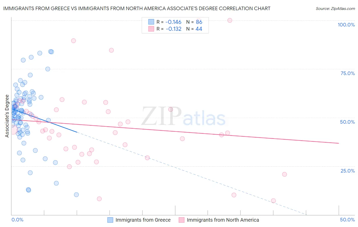 Immigrants from Greece vs Immigrants from North America Associate's Degree