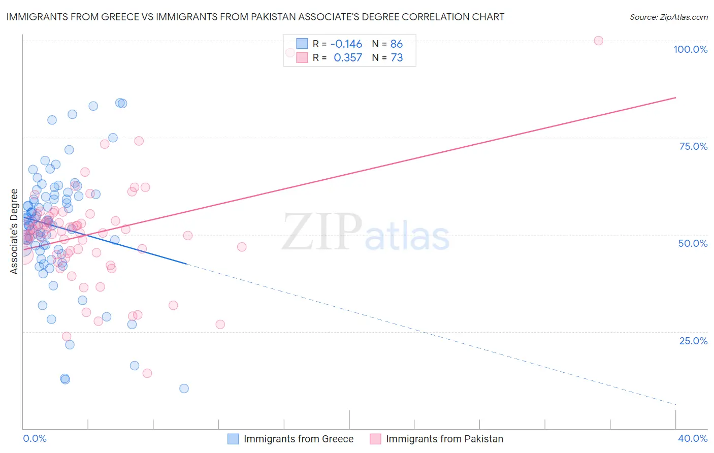 Immigrants from Greece vs Immigrants from Pakistan Associate's Degree
