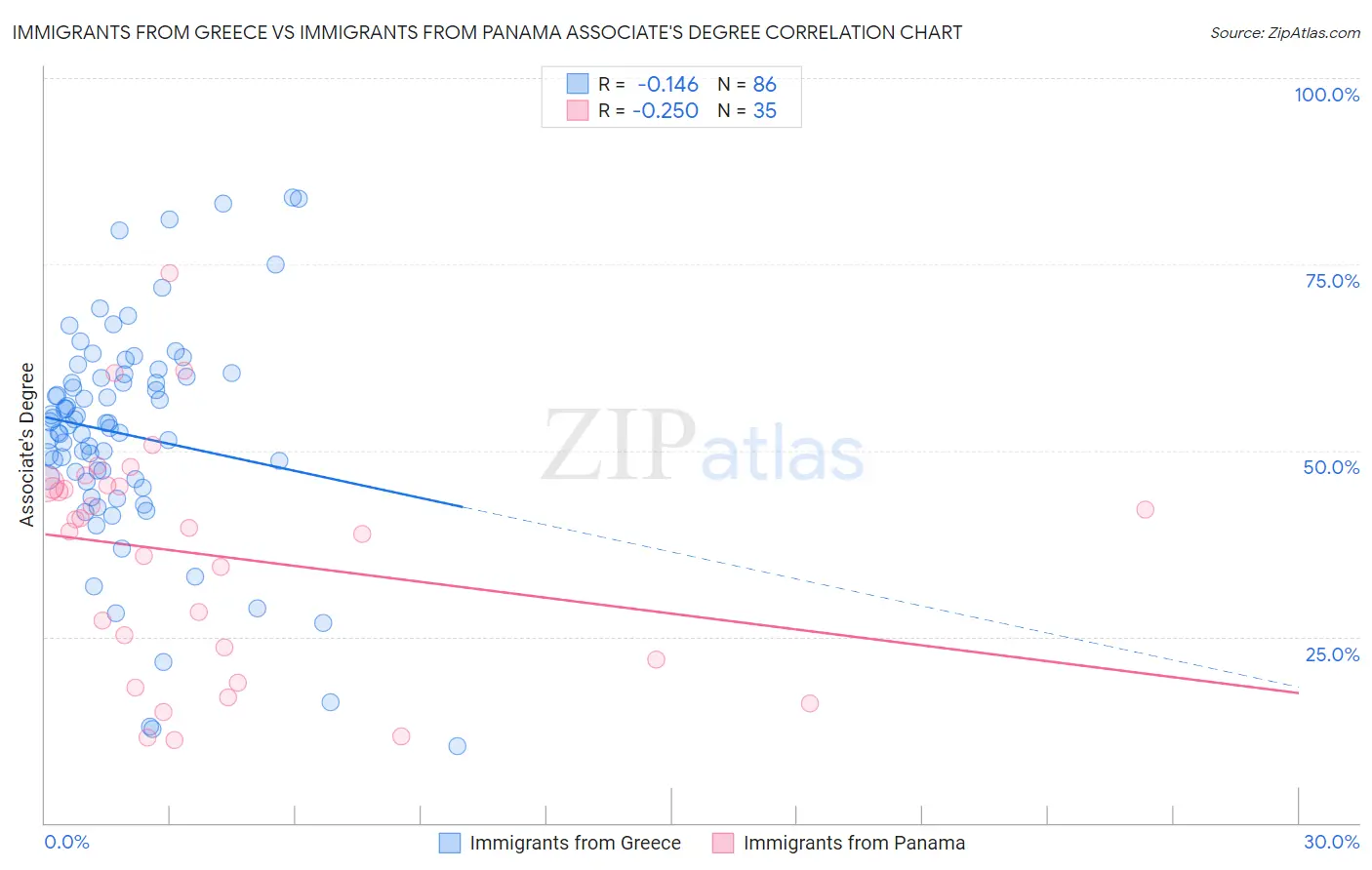 Immigrants from Greece vs Immigrants from Panama Associate's Degree