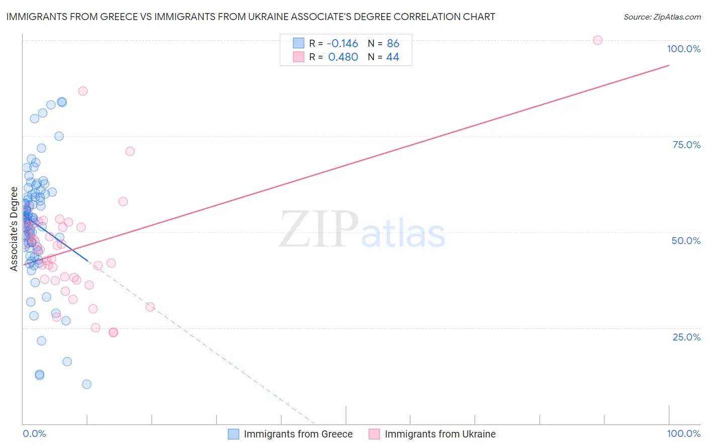 Immigrants from Greece vs Immigrants from Ukraine Associate's Degree