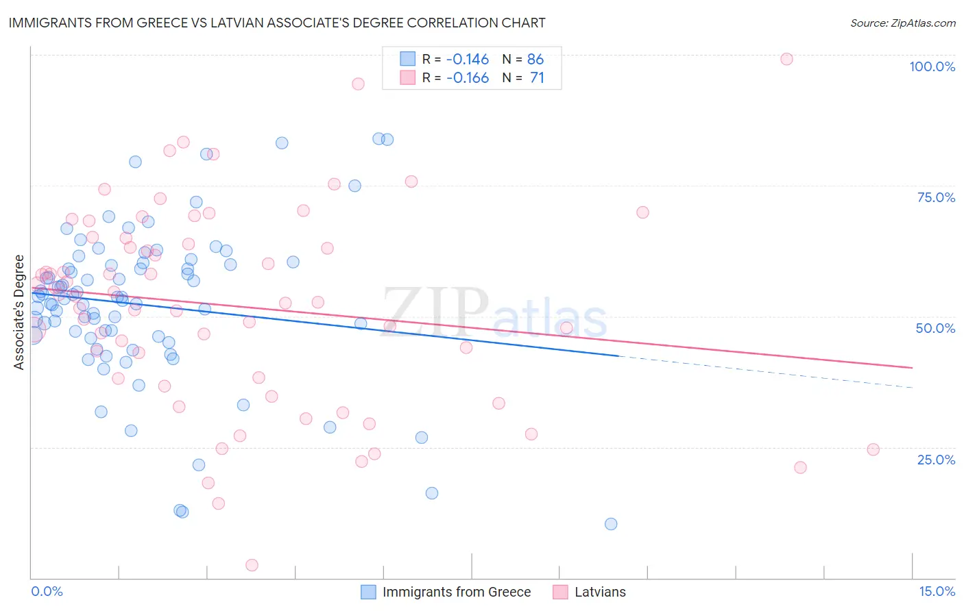 Immigrants from Greece vs Latvian Associate's Degree