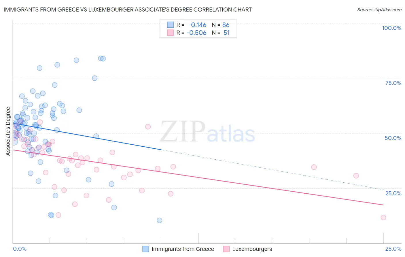 Immigrants from Greece vs Luxembourger Associate's Degree