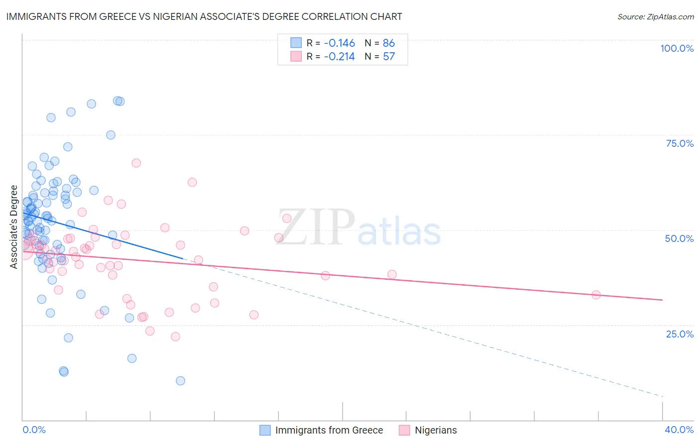 Immigrants from Greece vs Nigerian Associate's Degree