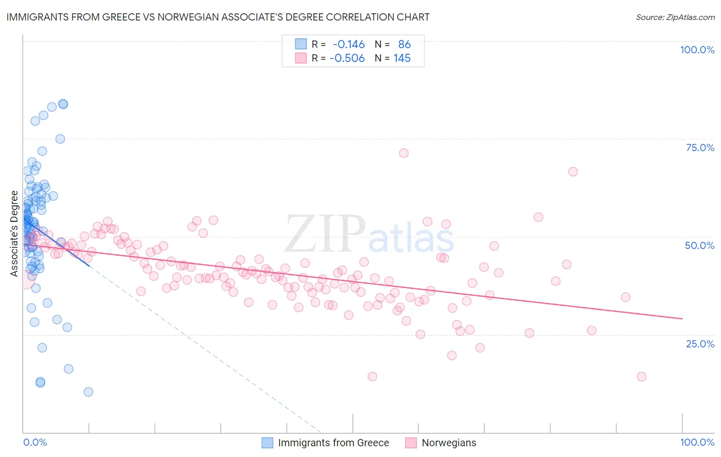 Immigrants from Greece vs Norwegian Associate's Degree