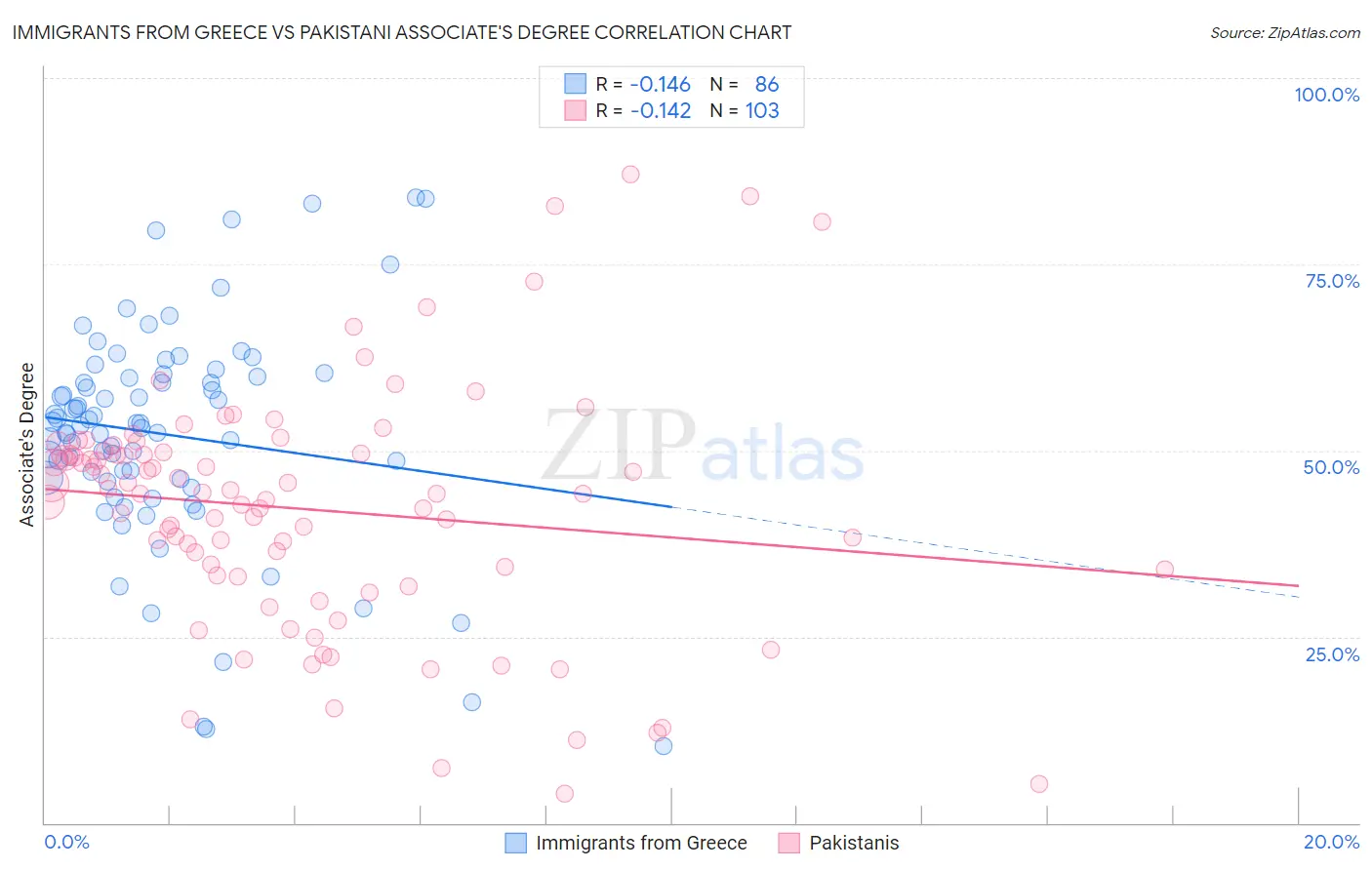 Immigrants from Greece vs Pakistani Associate's Degree