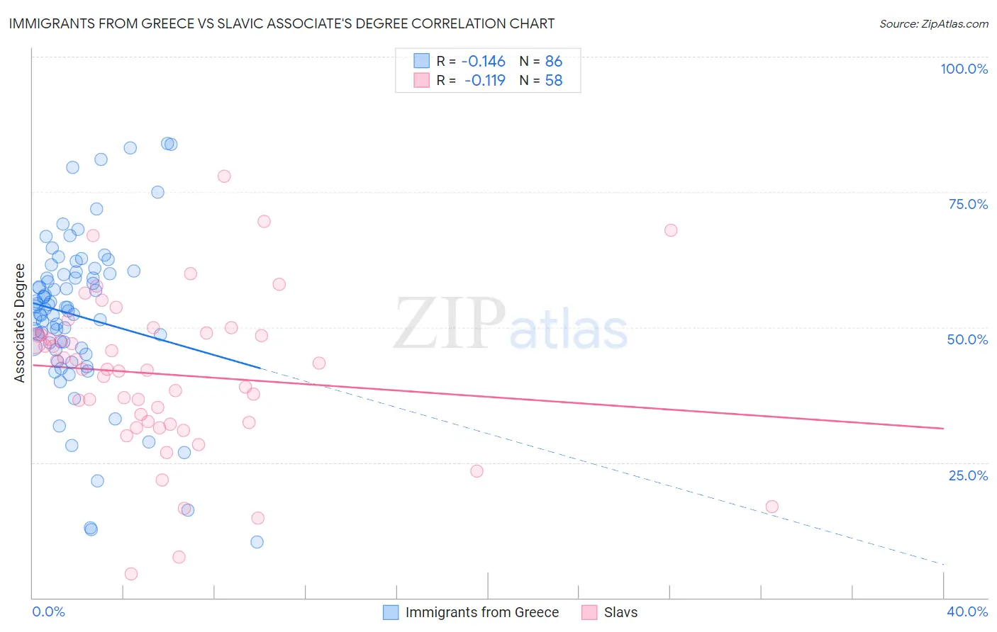 Immigrants from Greece vs Slavic Associate's Degree