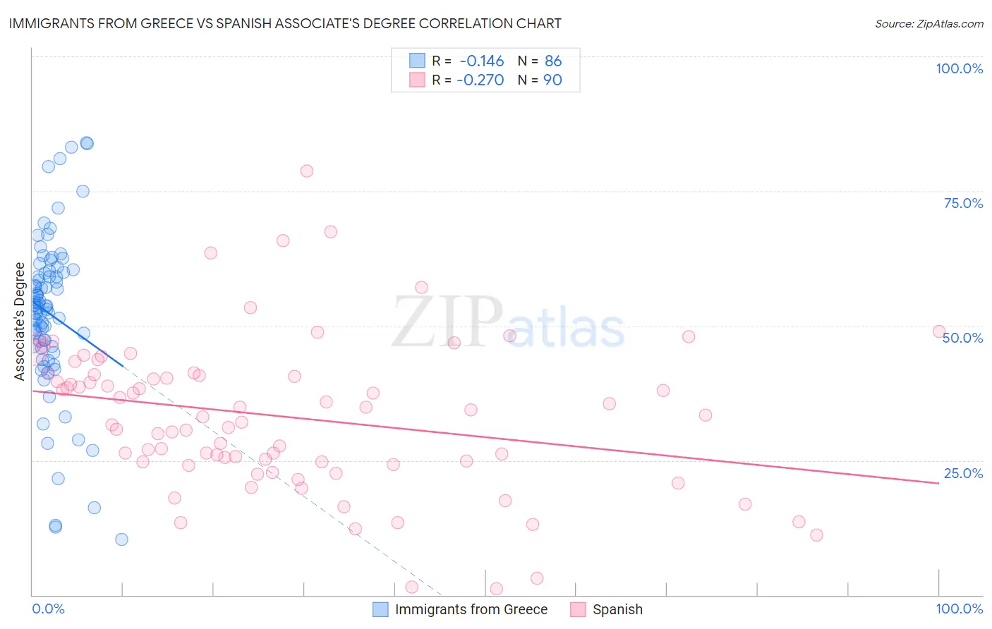 Immigrants from Greece vs Spanish Associate's Degree