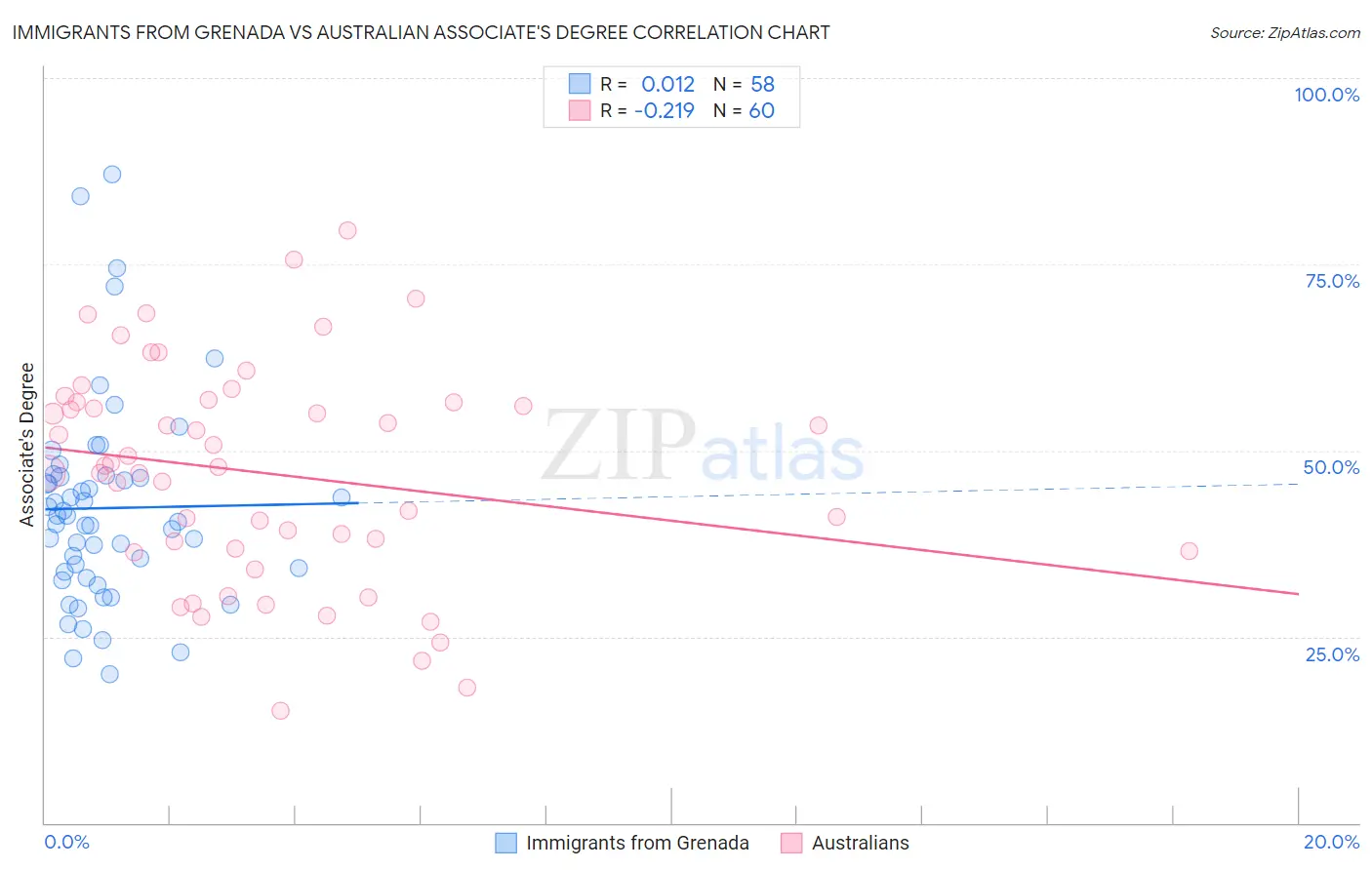 Immigrants from Grenada vs Australian Associate's Degree