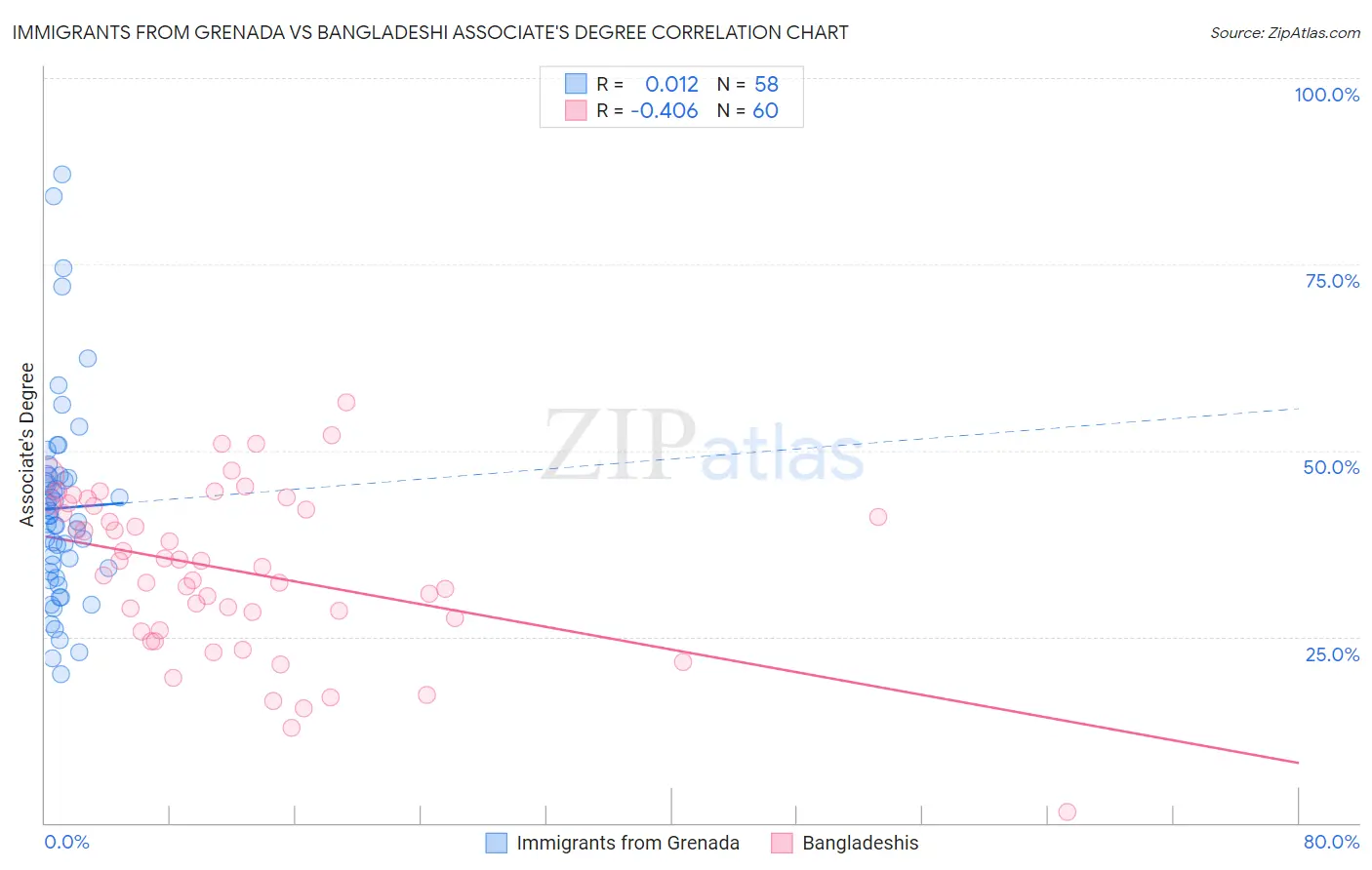 Immigrants from Grenada vs Bangladeshi Associate's Degree