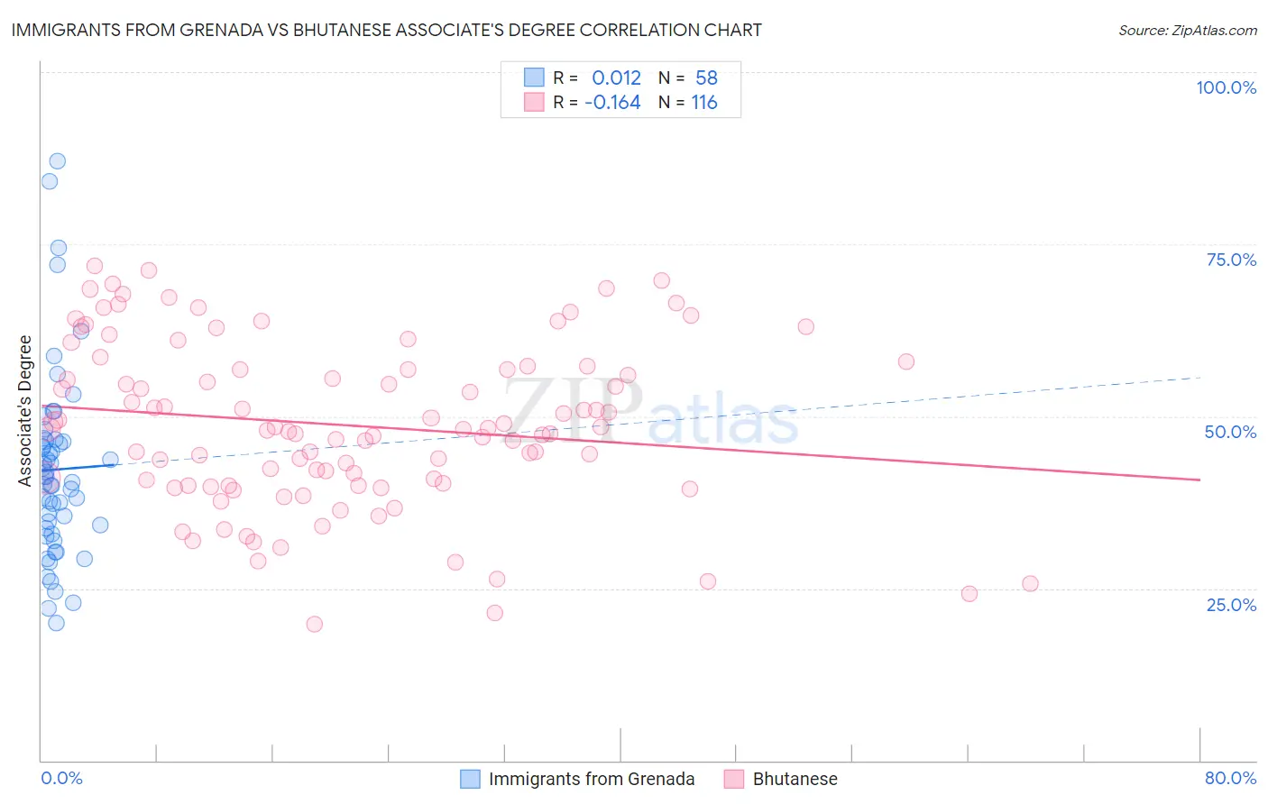 Immigrants from Grenada vs Bhutanese Associate's Degree