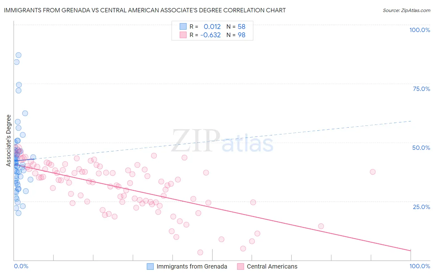 Immigrants from Grenada vs Central American Associate's Degree