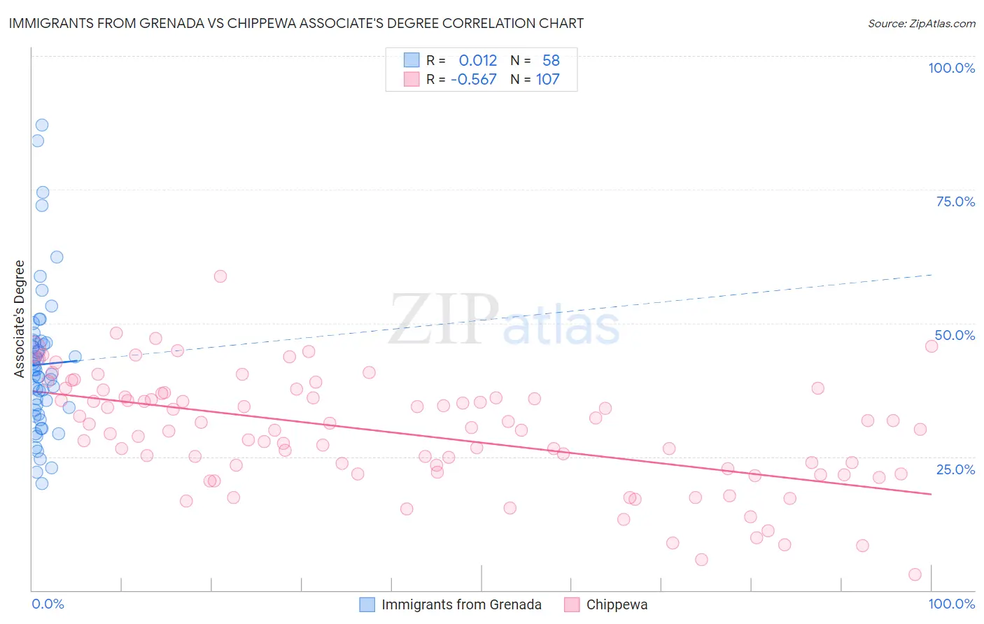 Immigrants from Grenada vs Chippewa Associate's Degree