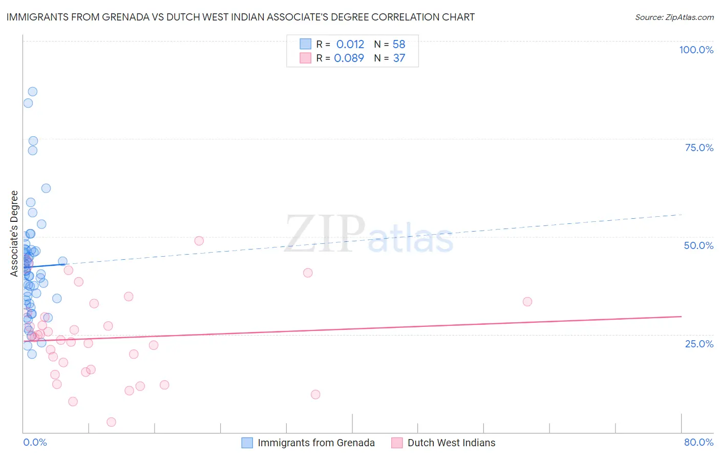 Immigrants from Grenada vs Dutch West Indian Associate's Degree