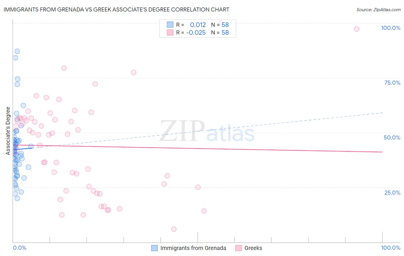 Immigrants from Grenada vs Greek Associate's Degree