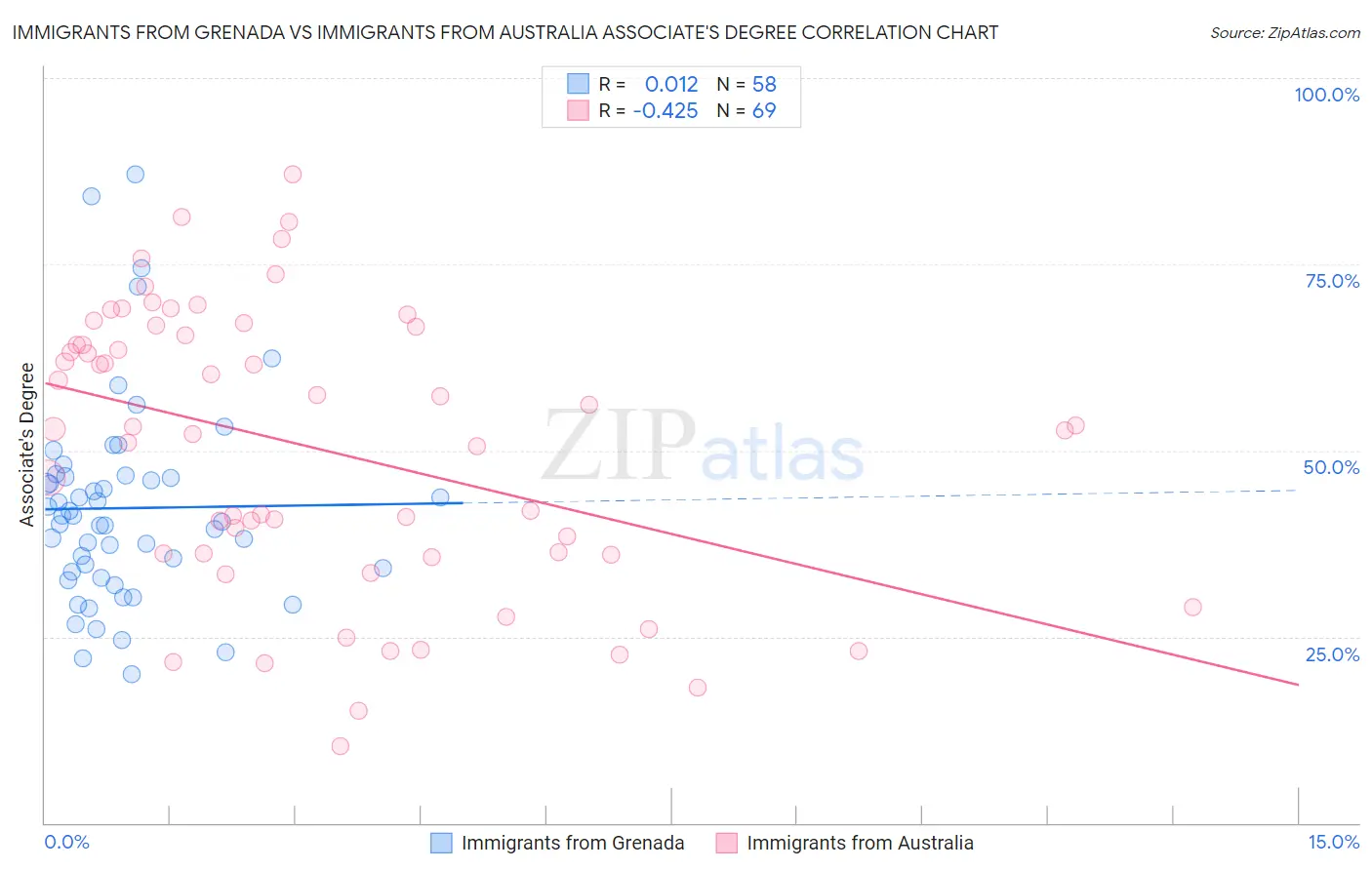 Immigrants from Grenada vs Immigrants from Australia Associate's Degree